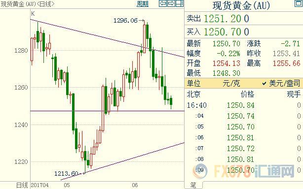 现货黄金创近4周新低,多头冀美联储官员雪中送炭_外汇