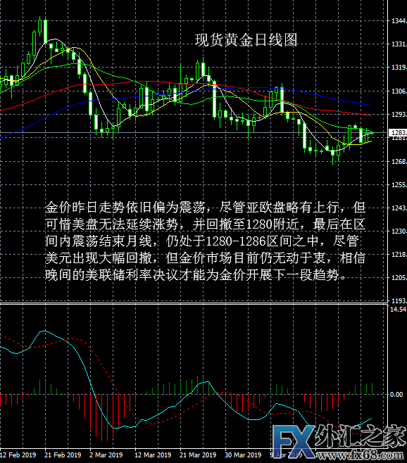 现货黄金走势分析操作建议2019-05-01早评-外汇之家