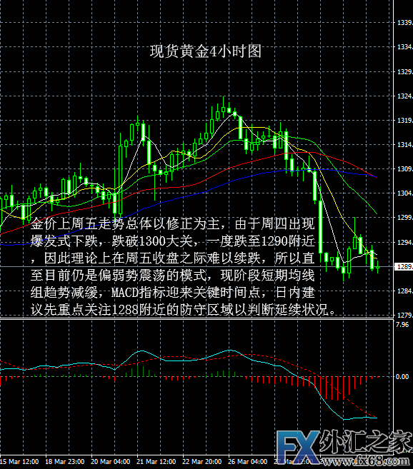 现货黄金走势分析操作建议2019-04-01晚评-外汇之家