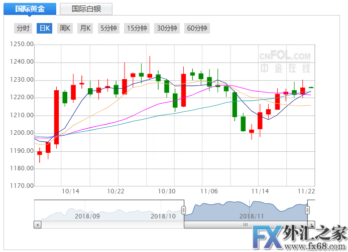 今日现货黄金价格走势分析(2018年11月22日)-外汇之家