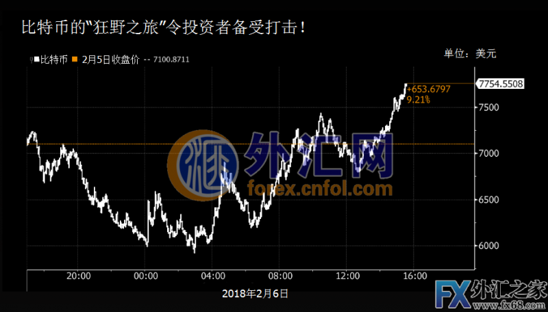 外汇期货股票比特币交易