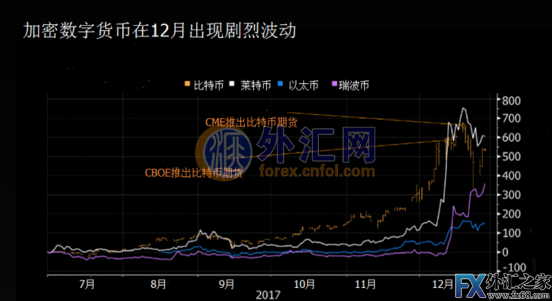 外汇期货股票比特币交易