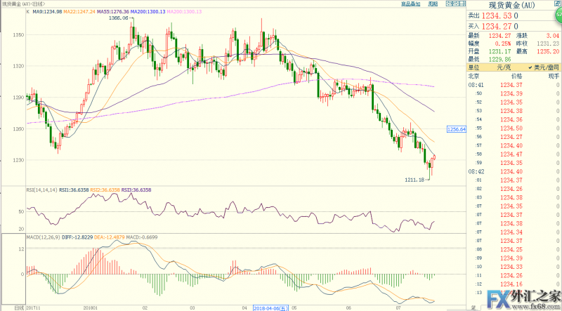23现货黄金价格行情走势分析:特朗普助攻金银反弹-外汇之家