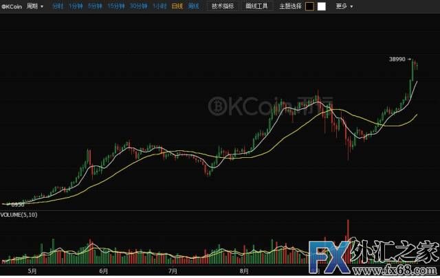 外汇期货股票比特币交易