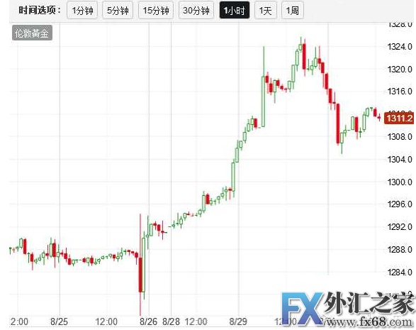 外汇期货股票比特币交易