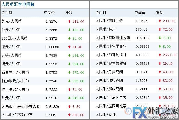 瑞士法郎兑人民币报6.7333,上调71点;加元兑人民币报4.