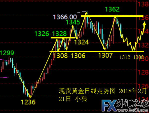 外汇期货股票比特币交易