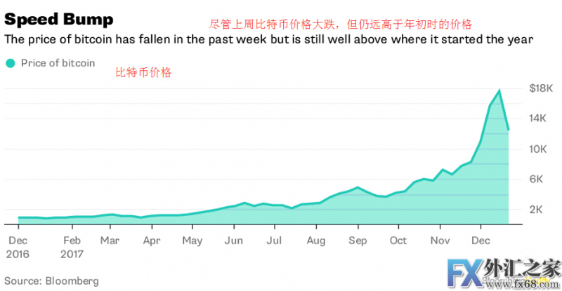 外汇期货股票比特币交易