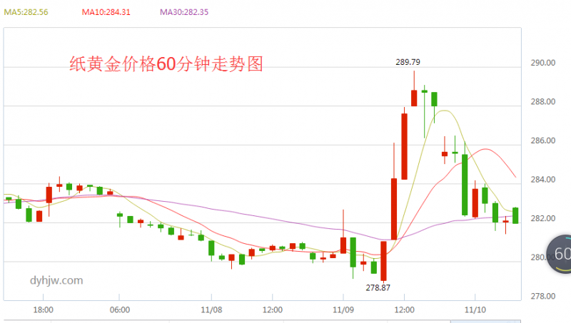 工行纸黄金价格走势图最新查询11月10日_第一黄金网