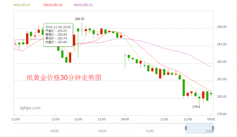 工行纸黄金价格走势图最新查询11月8日_第一黄金网