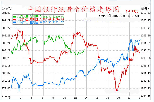 中国银行纸黄金价格走势图11月4日_第一黄金网