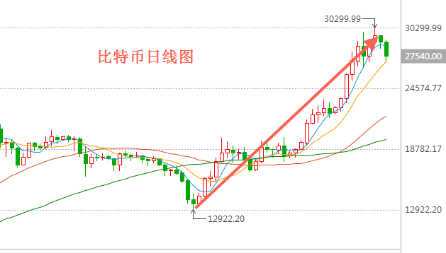 外汇期货股票比特币交易