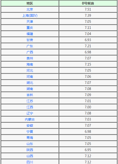 今日油价调整最新消息:全国0号柴油价格调整最新查询(8月5日)_第一