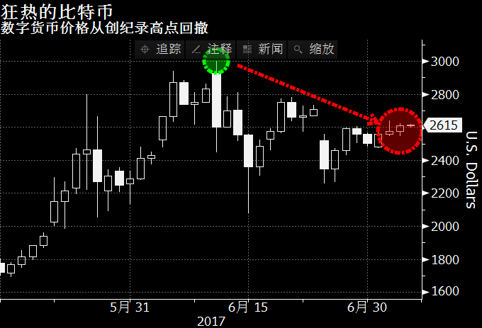 外汇期货股票比特币交易