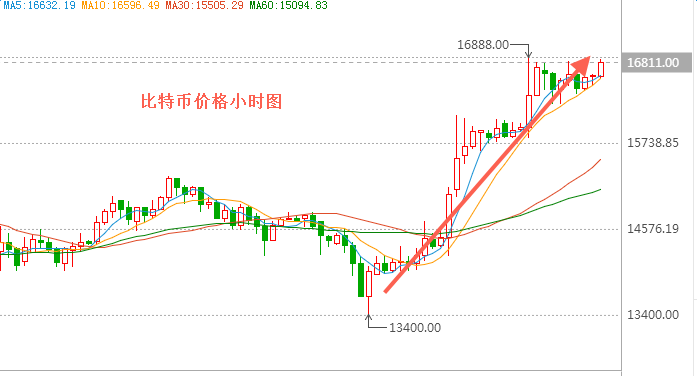 外汇期货股票比特币交易