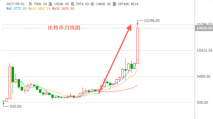 外汇期货股票比特币交易