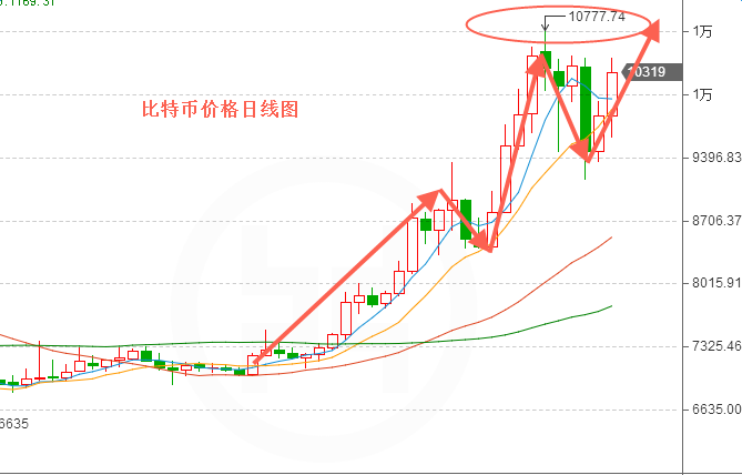 外汇期货股票比特币交易