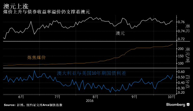 非美货币难敌加息寒潮 澳元靠煤"取暖"_第一黄金网