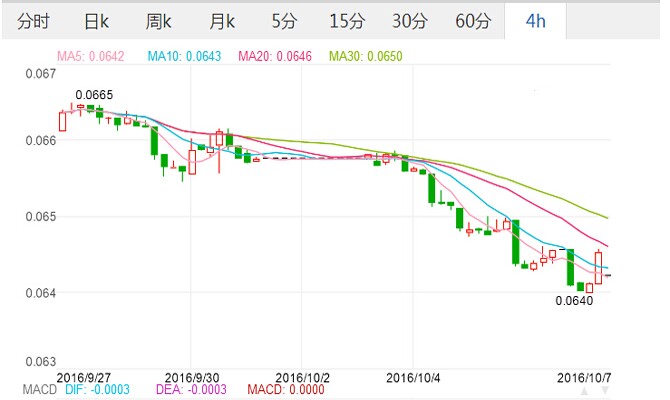 外汇期货股票比特币交易