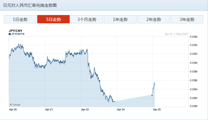 日元兑人民币汇率走势图 今日最新查询(4月25日)_第一