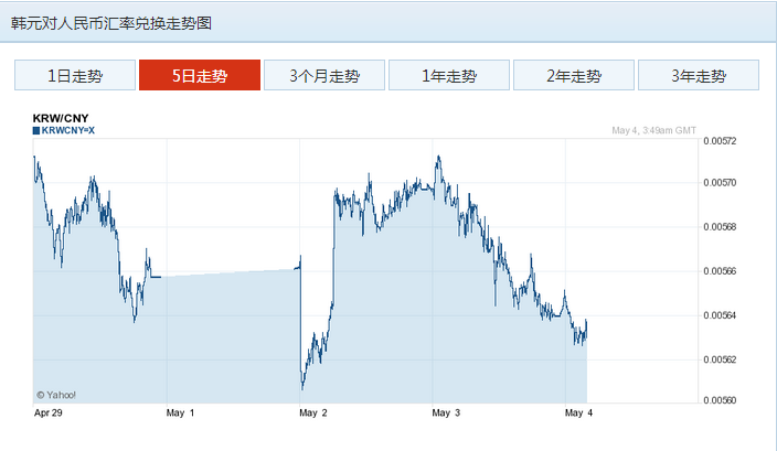 韩元兑人民币汇率走势图 今日最新查询(5月4日)_第一黄金网