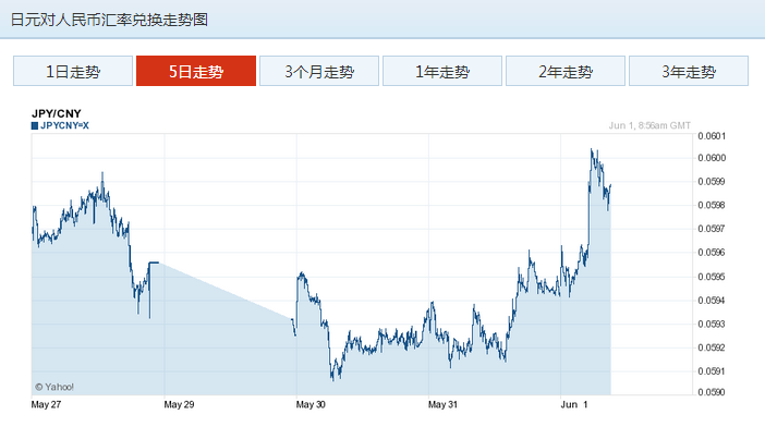 日元汇率:日元兑人民币汇率走势图 (6月1日)_第一黄金