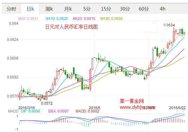 日元对人民币汇率 日元汇率飙升黄金下跌走势明显_第一黄金网