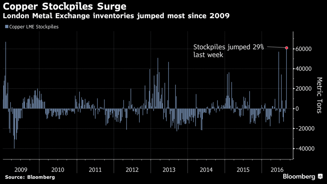 铜库存激增
