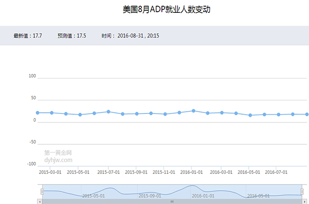 美国8月ADP就业人数