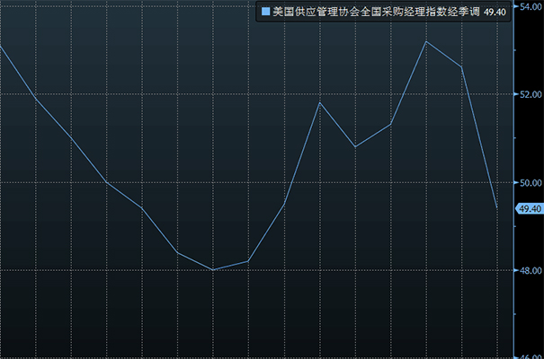 美国ISM制造业下滑