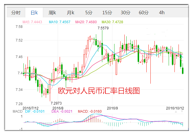 欧元对人民币日线图