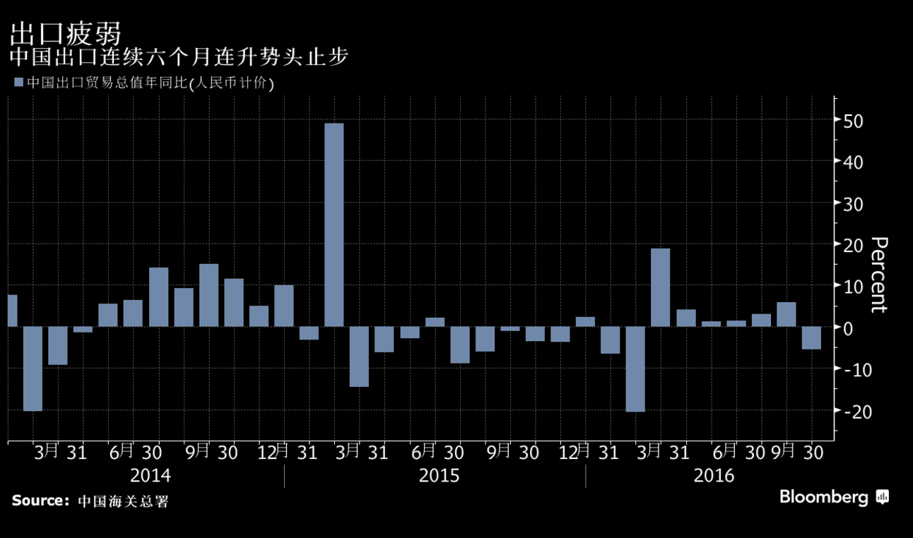 中国出口疲弱
