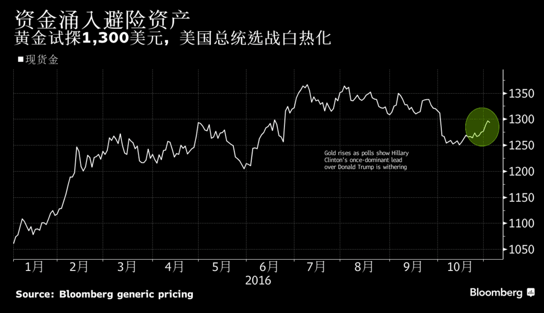 资金涌入避险资产