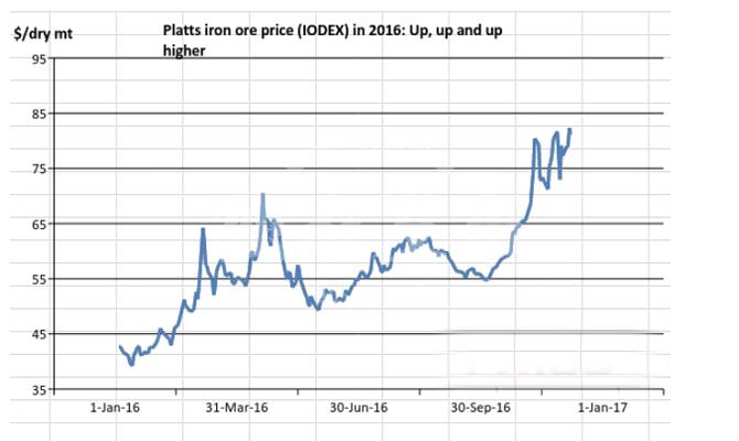 铁矿石疯狂上涨