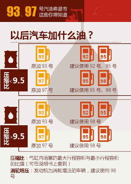 油品升级最新消息：元旦起9397汽油退市 这些你必须得知道