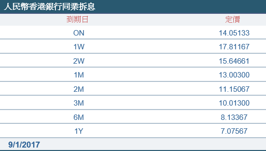 香港人民币拆息报告