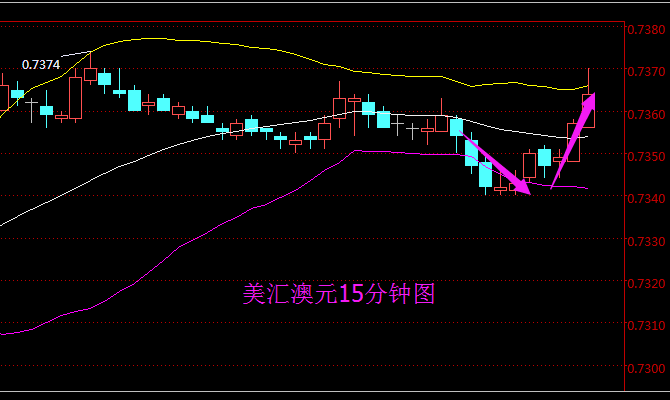 美汇澳元15分钟图