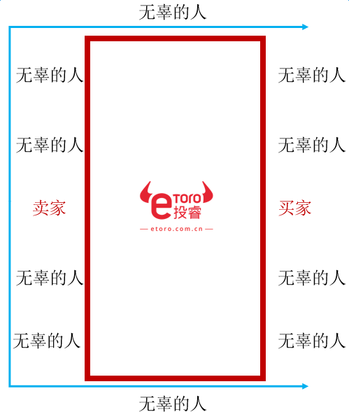 外汇期货股票比特币交易