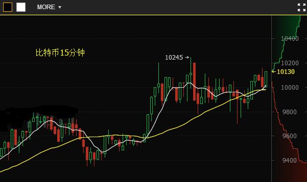 外汇期货股票比特币交易