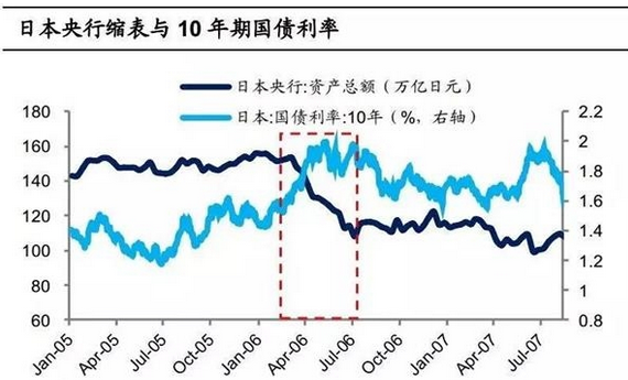 缩表对日债的影响