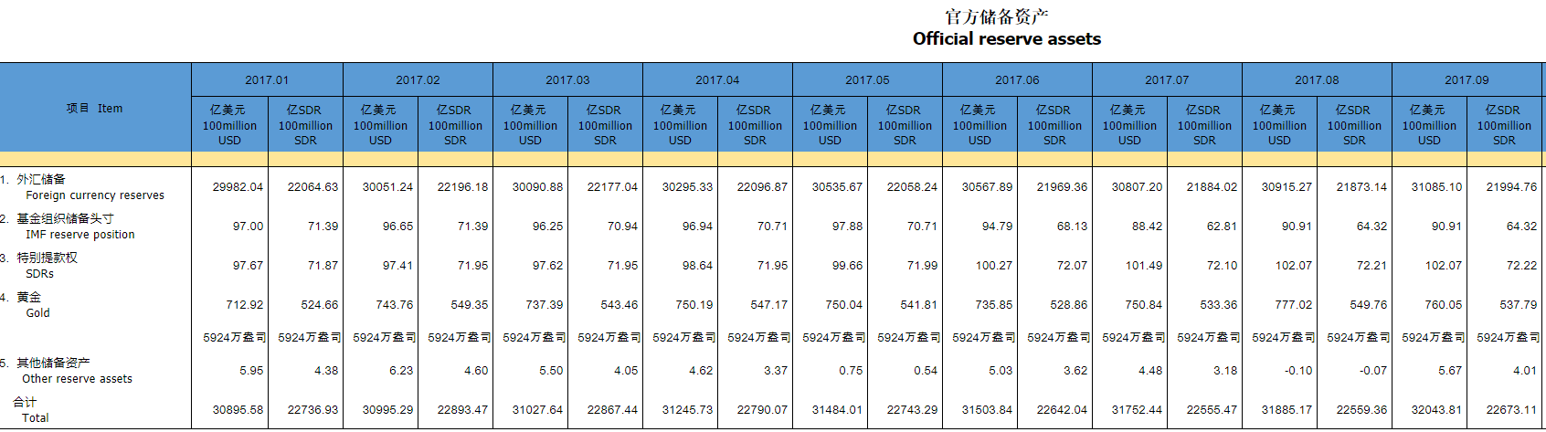 官方储备资产图