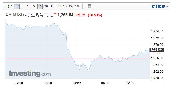 现货金15分钟图