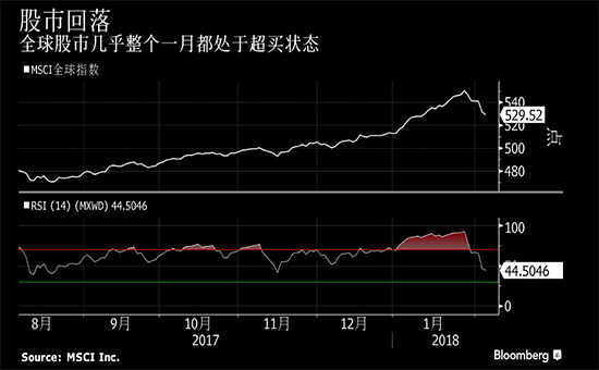 摩根资产管理：回调并非大跌的开始 股市仍是理想投资场所