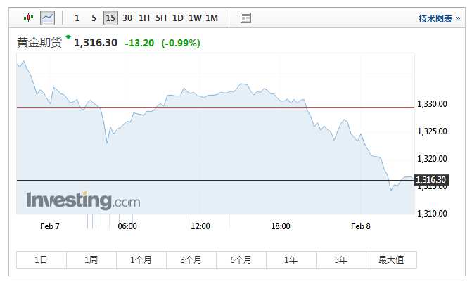 截止收盘,美国4月期金收低14.90美元,或1.1%,报1,314.60美元.