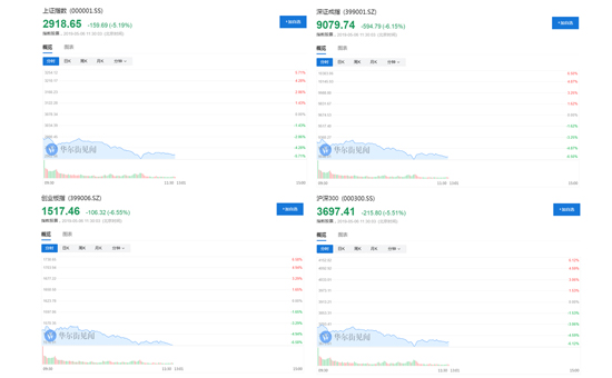 A股午盘跌幅扩大沪指失守2900点--沪深两市超800个股跌停-中<a href=
