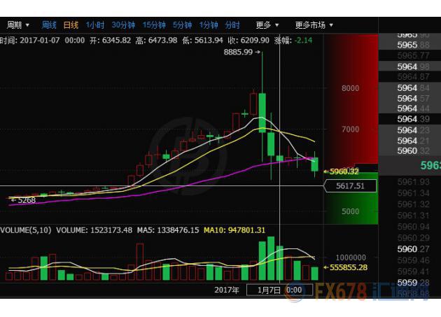 外汇期货股票比特币交易