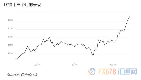 外汇期货股票比特币交易