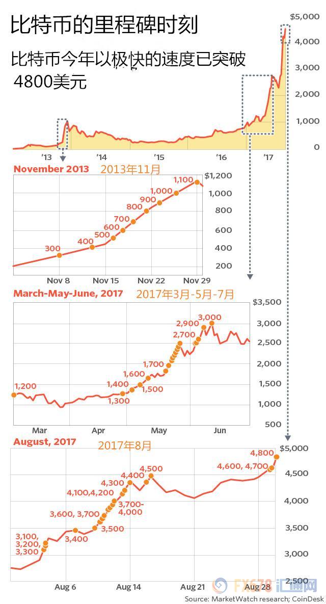 外汇EA期货股票比特币交易