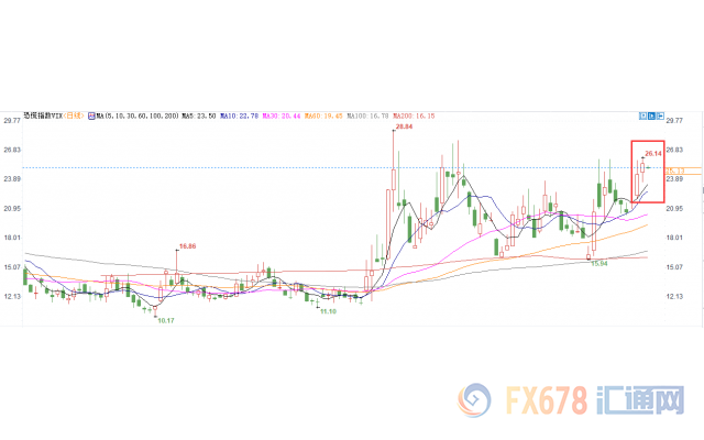 外汇期货股票比特币交易