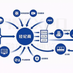 外汇保证金市场产业链（上）